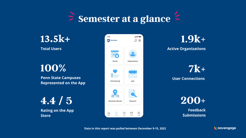 Semester Highlights